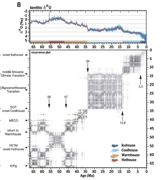 图3 CENOGRID氧同位素重现图清晰显示了新生代气候的不同状态（Westerhold et al。， 2020）