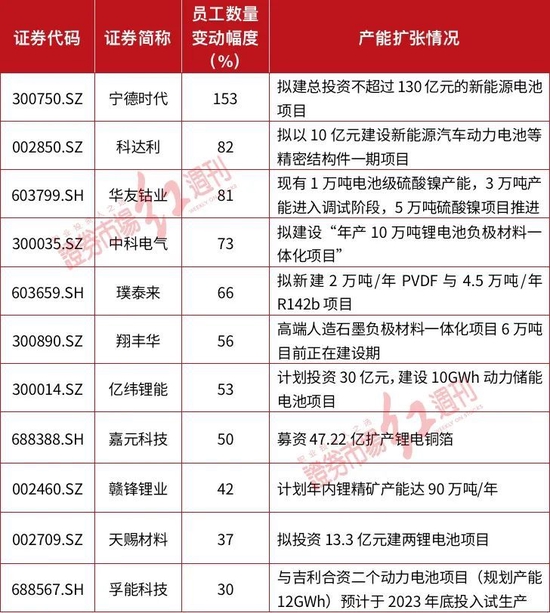 表2 员工人数增加企业与其扩产项目（部分）数据来源：公开资料整理