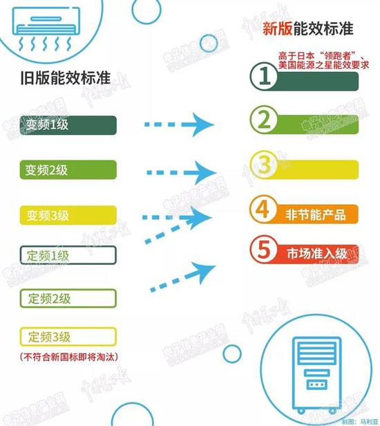 史上最严空调能效标准来袭 45%的空调将被淘汰