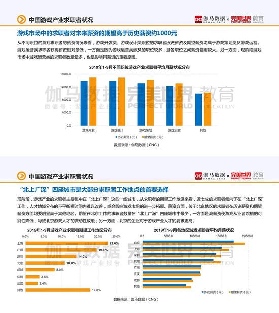 数据来源：《中国游戏产业职位状况及薪资调查报告》