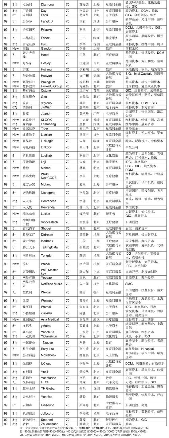 胡润发布独角兽指数：蚂蚁金服位列榜首 估值1万亿元