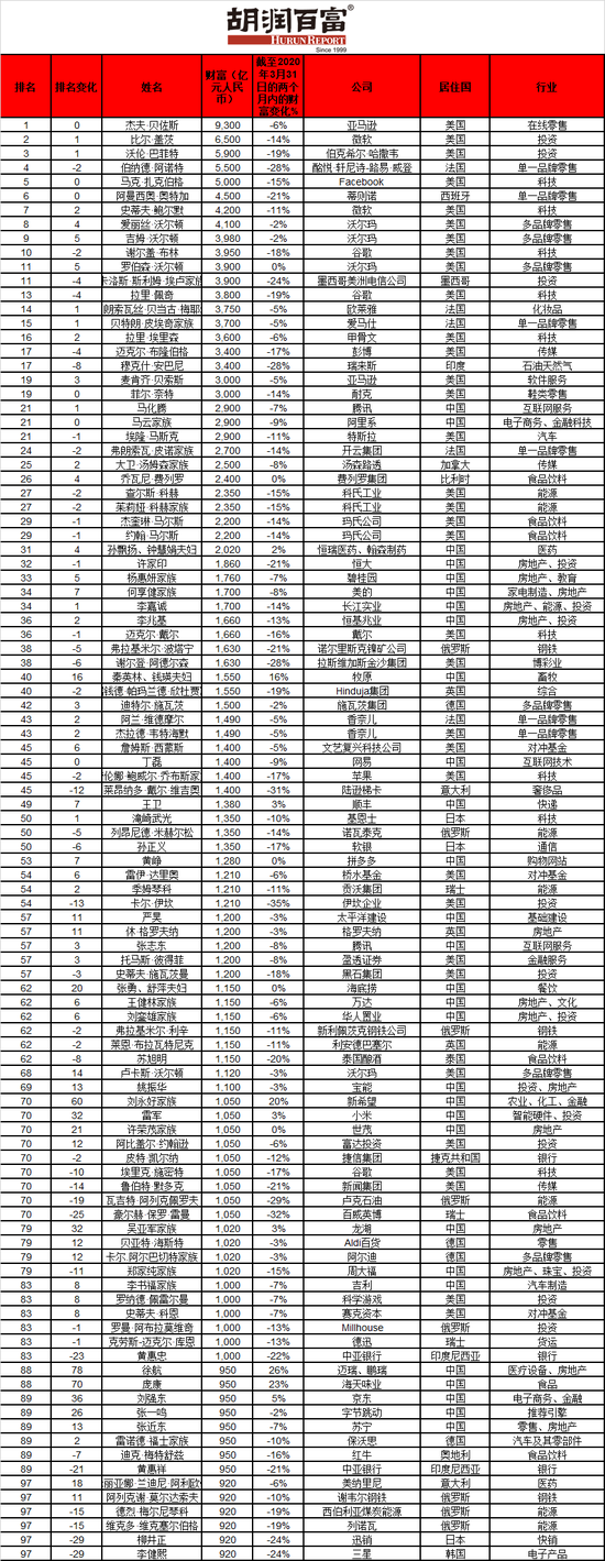 胡润百富：全球百强企业家近两月损失2.6万亿元