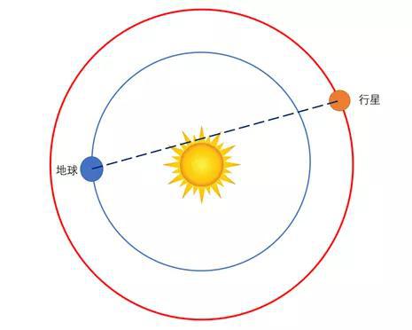 当地球与行星附近的探测器的通信链路刚好经过太阳附近的日冕时，探测器与地区间的通信就会受到干扰。图片来源：作者自制