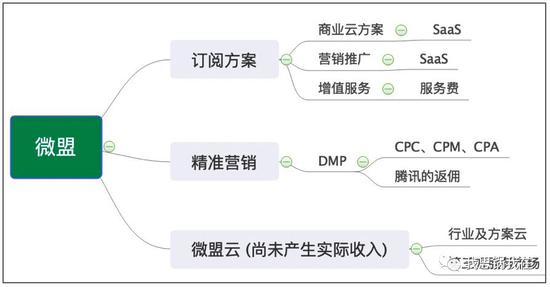 微盟是做什么的 (微盟详细营收结构)