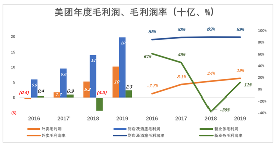 拆解美团:外卖平台的核心价值是什么?