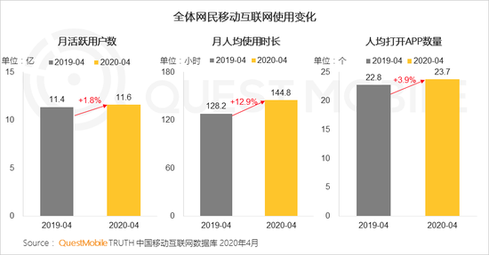 QM报告：整体用户时长增长12.9% 流量深度运营成趋势