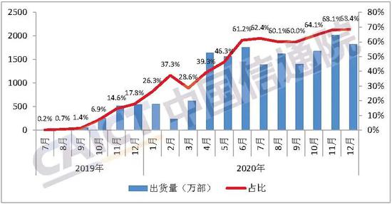 图3  国内5G手机出货量及占比