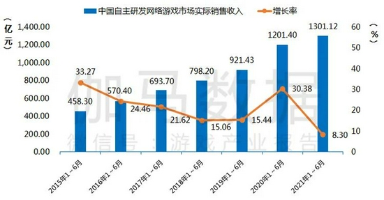 2021年1-6月中国自主研发网络游戏市场实际销售收入及增长率 数据来源：中国音数协游戏工委（GPC） 中国游戏产业研究院  伽马数据