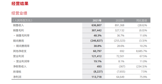 华为2021年经营结果  图源：华为