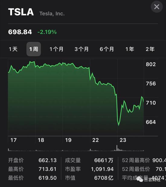 特斯拉过去一周股价走势图