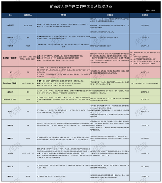 出走、裂变、再裂变。以上仅为CEO或CTO有超过1年百度背景的公司，太多自动驾驶技术公司或造车企业不乏招揽了大量百度人，自动驾驶产业逐渐扩展为一个巨大的百度系版图。