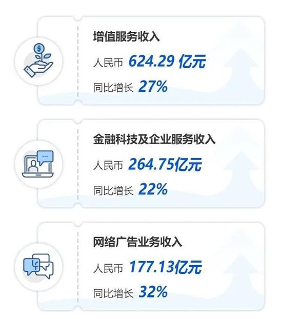 腾讯几大业务板块增速，图源腾讯公众号