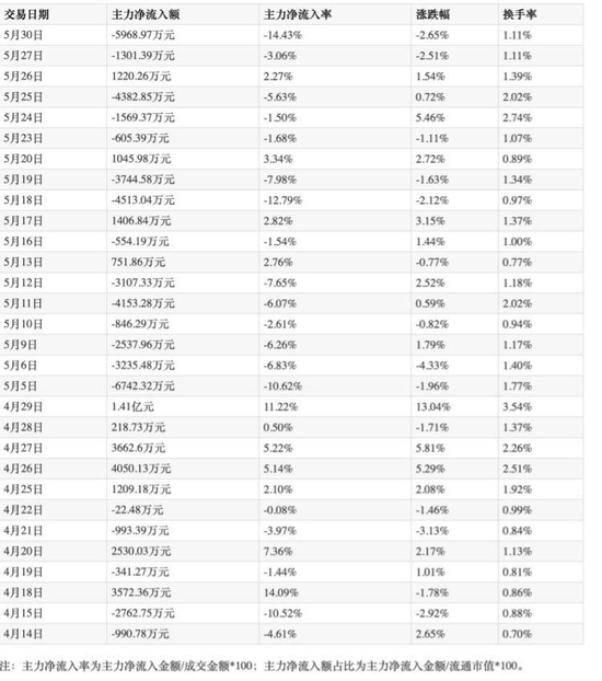 近30日芒果超媒主力资金净流入一览 图片来源：WIND