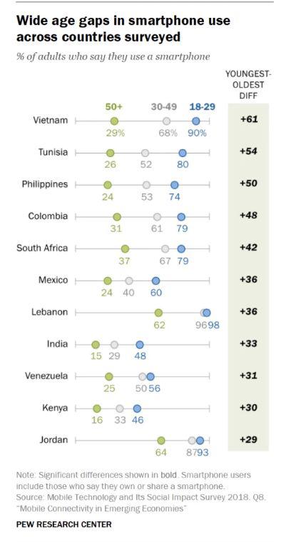 ▲11个国家不同年龄段智能手机使用情况（来源：美国皮尤研究中心）