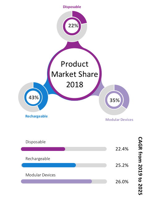 ▲2018全球市场3大电子烟类型市场份额占比   　　来源：Vapor Voice Magazine， E-cig Magazine， Company Annual Reports， Primary Interviews， and Grand View Research