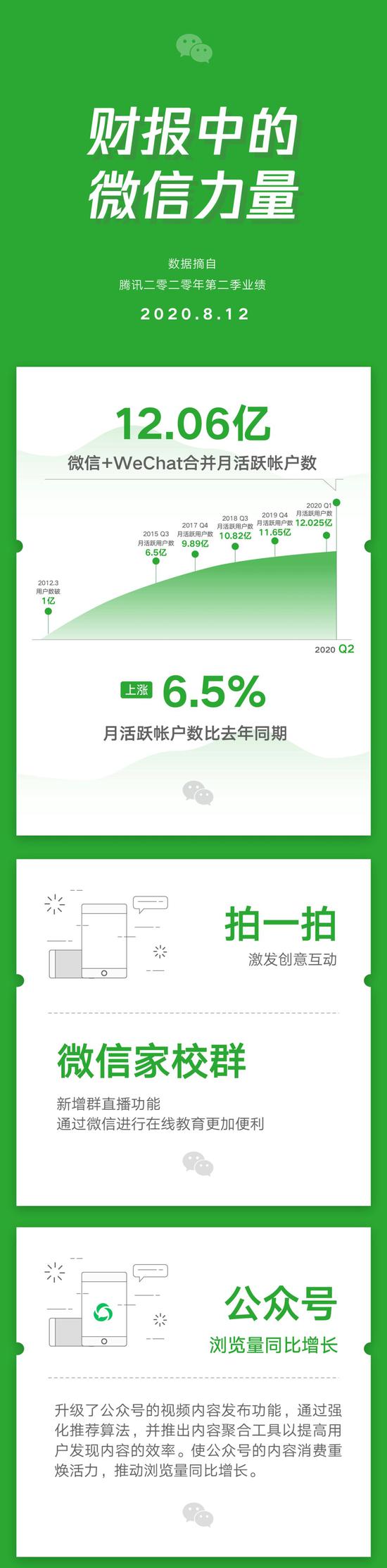 腾讯各项业绩均超预期 员工不降薪月均7.5万