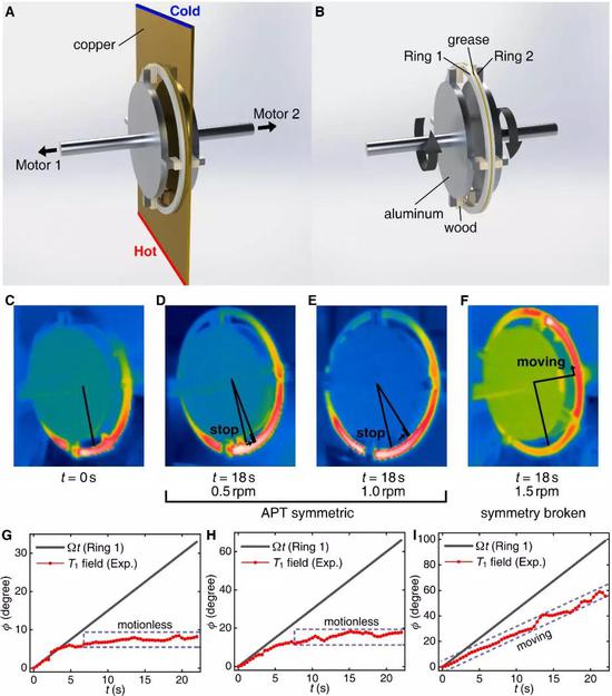  图4。 实验实现APT对称系统。A 给系统施加竖直方向的初始温度梯度；B 进行实验；C–F 测量得到的环1上温度分布；G–I温度偶极子朝向的演化