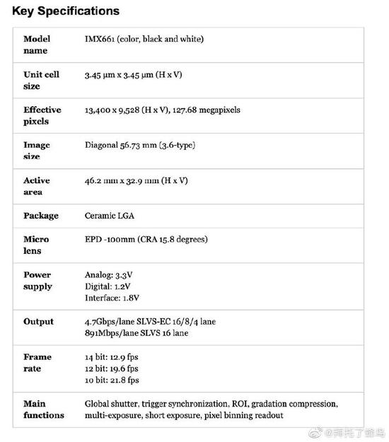新浪科技综合|索尼推出1.27亿像素IMX661工业用传感器