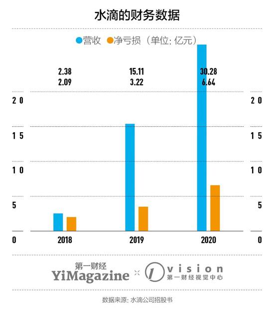 水滴公司上市，它有哪些隐忧？