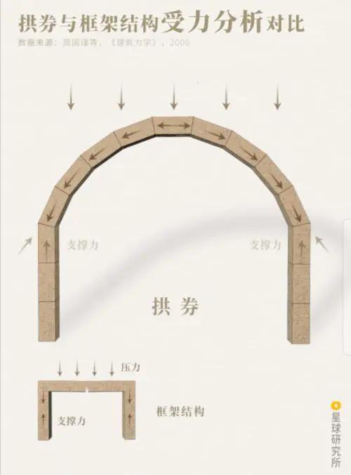 拱券受力与框架组织受力分析 | @陈睿婷/星球钻研所