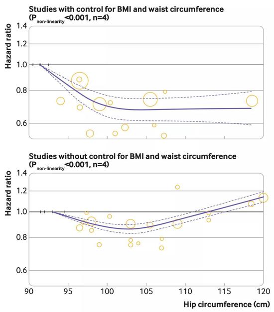 臀围与全因死亡风险之间的关系