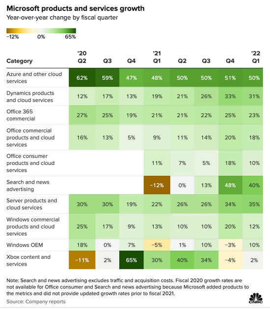 科技巨头财报来袭：再创新高的谷歌、微软，和徘徊在十字路口的Facebook
