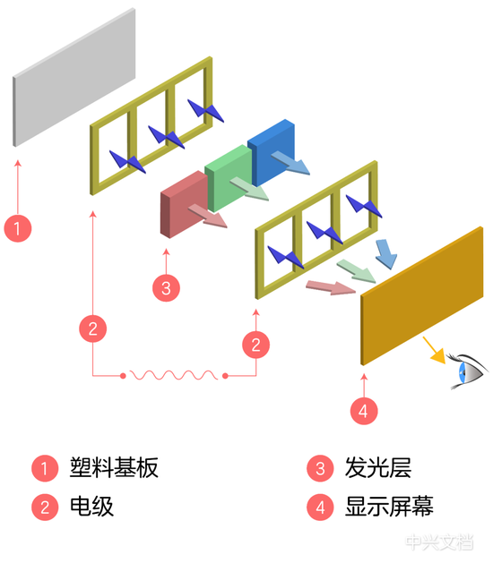 一起来看看LCD和OLED屏幕的实现原理