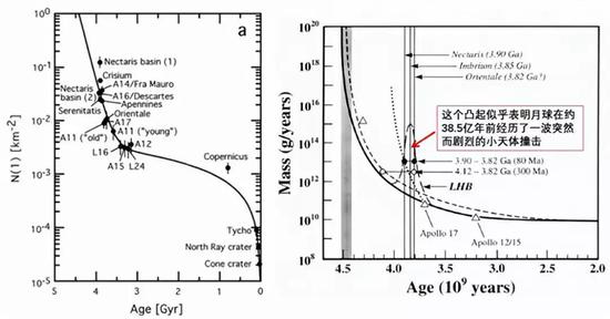 （左）阿波罗号和月球号样品显示的几个着陆区的绝对年龄，来源：参考文献[1]；阿波罗样品的定年结果显示月球乃至整个内太阳系在约38.5亿年前可能经历过一波突然而剧烈的小天体撞击。图片来源：参考文献[2]