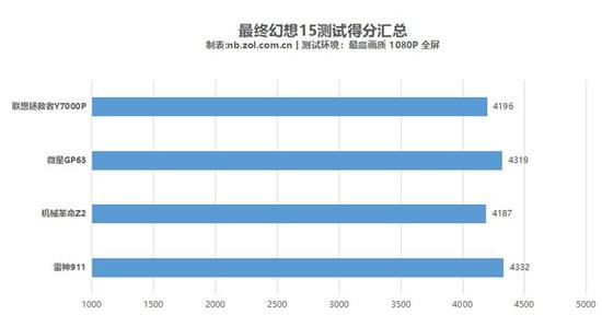 最终幻想15测试结果