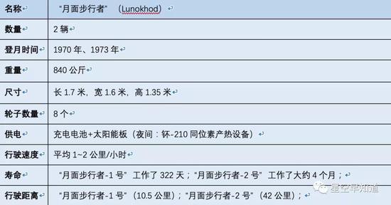 “月面步行者”漫游车基本信息表