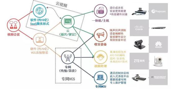 云解析视频:深入浅出解析5G核心应用之云视频行业 数据来源:国泰君安证券研究