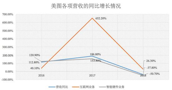 数据来源：美图公开数据