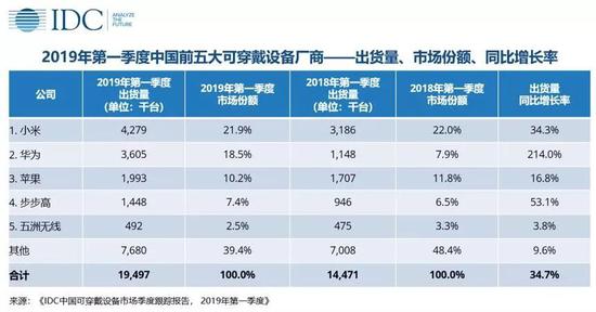 IDC：2019年第一季度中国可穿戴设备市场出货量为1950万台，同比增长34.7%