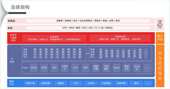  茅台“中台”架构规划图 图片由受访者提供。