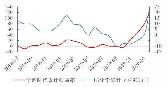  数据来源：Wind，国泰君安证券研究