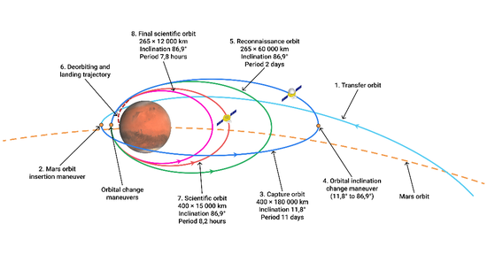 图注：天问一号原计划的轨道机动计划。与当前最新公布的并不完全相同。不过，最终的265X12000km的科学任务轨道，与目前的计划是一致的。