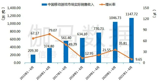 2021年1-6月中国移动游戏市场实际销售收入及增长率数据 来源：中国音数协游戏工委（GPC） 中国游戏产业研究院  伽马数据