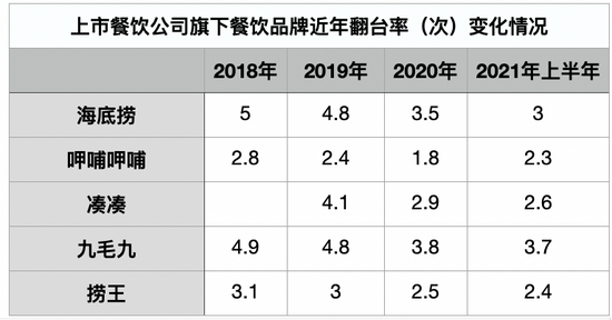 数据来源：上市公司财报、待上市公司招股书