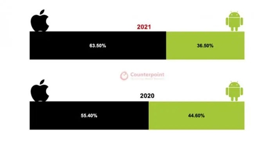 2021年在与苹果阵营对阵过程中，安卓阵营并未获利 图源：Counterpoint统计