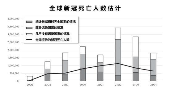 全球新冠死亡人数估计