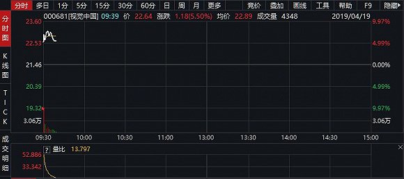 视觉中国早盘高开