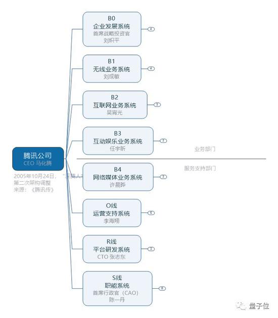 完整解读腾讯架构大变革!向云要钱向AI+5G要命