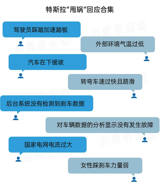 ▲特斯拉“甩锅”回应合集（制图：《消费者报道》）