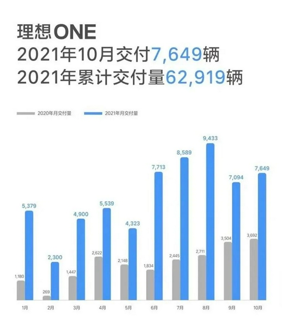 新能源车企10月成绩单：蔚来交付量环比暴跌65%