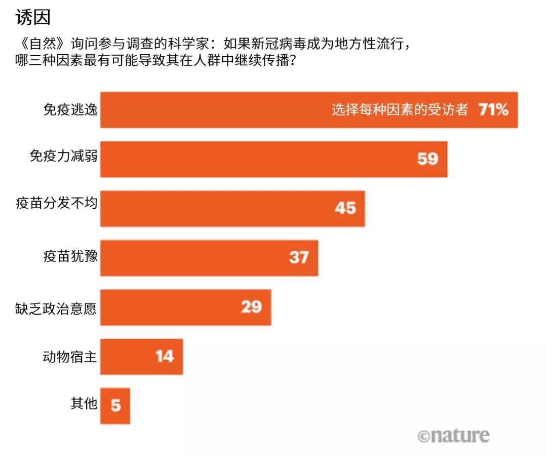 　来源：《自然》调查