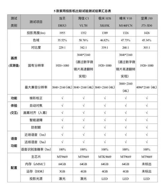 北京市消费者协会：当贝 极米 峰米 坚果4款家用投影机标注亮度值低于实测