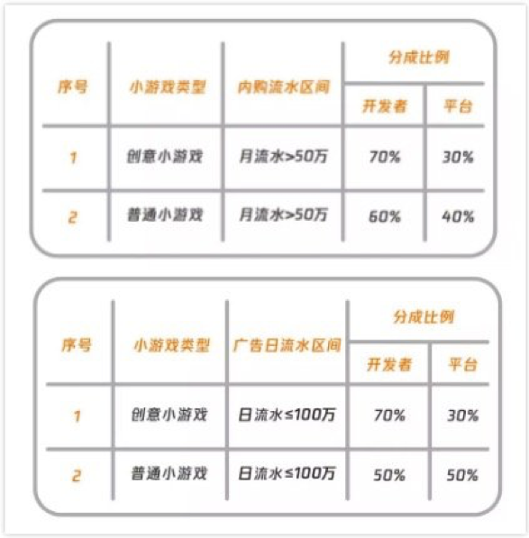 （微信小游戏与抖音小游戏的分成差别）