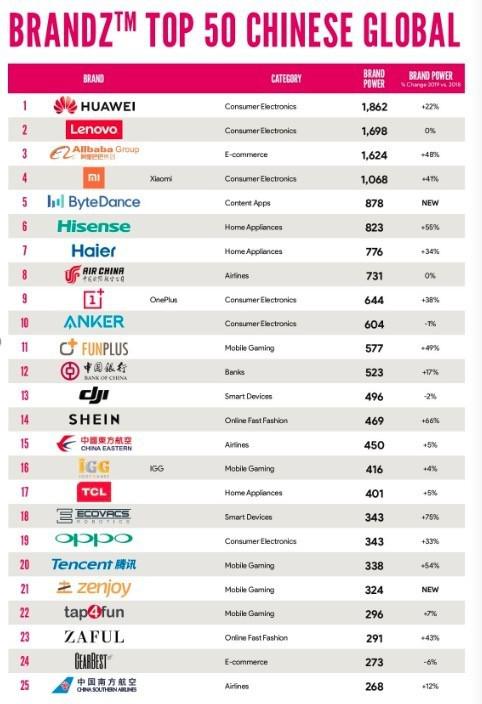 《2019年BrandZ中国出海品牌50强报告》