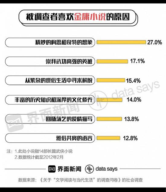 金庸塑造至少1427个人物401种武功 成影视游戏超级IP