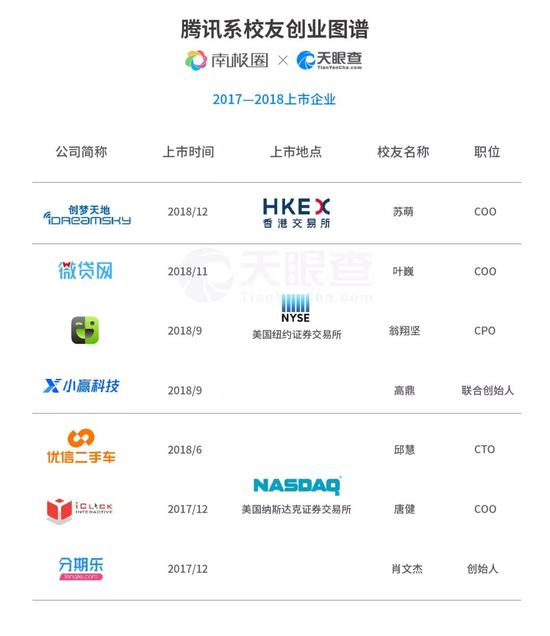 g1372:腾讯离职5万员工创办了1372家公司 如今都咋样了?